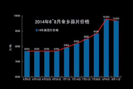 堅挺的小蒜和蒜片—“老石說市”第九期 (2778播放)