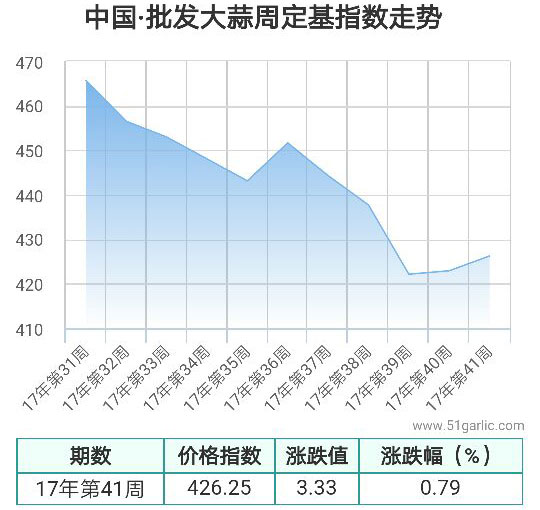 批發(fā)周