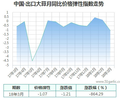 月同比價(jià)格彈性指數(shù)_大蒜指數(shù)_國(guó)際大蒜貿(mào)易網(wǎng)