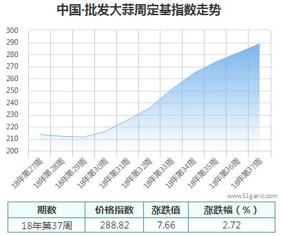 批發(fā)周