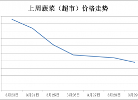 日照：蔬菜價(jià)格延續(xù)降勢(shì) ()