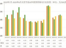 潮州市：4月份蔬菜價格略升 ()