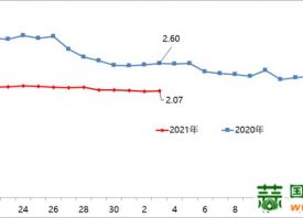 新發(fā)地：蔬菜加權平均價小幅回落 ()