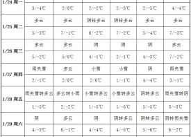 周初天氣轉(zhuǎn)晴 周中雨雪繼續(xù) ()