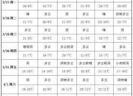 周末零星小雨 產區(qū)暖意回歸 ()