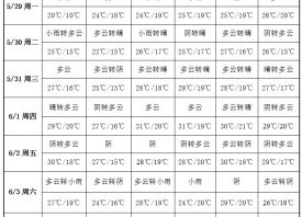 強降雨天氣來襲 周內高溫天氣較少 ()