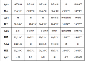 新一輪降雨到來(lái) 天氣暫別燥熱 ()