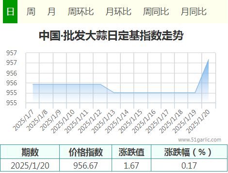 1月20日中國•批發(fā)大蒜價格指數(shù)