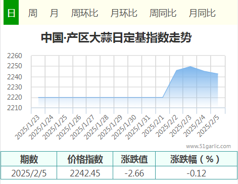 2月5日中國•產區(qū)大蒜價格指數