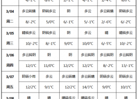 初春氣候多變 雨雪降溫來(lái)襲